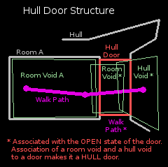 Hull Door Structure