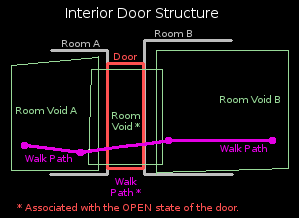 Interior Door Structure